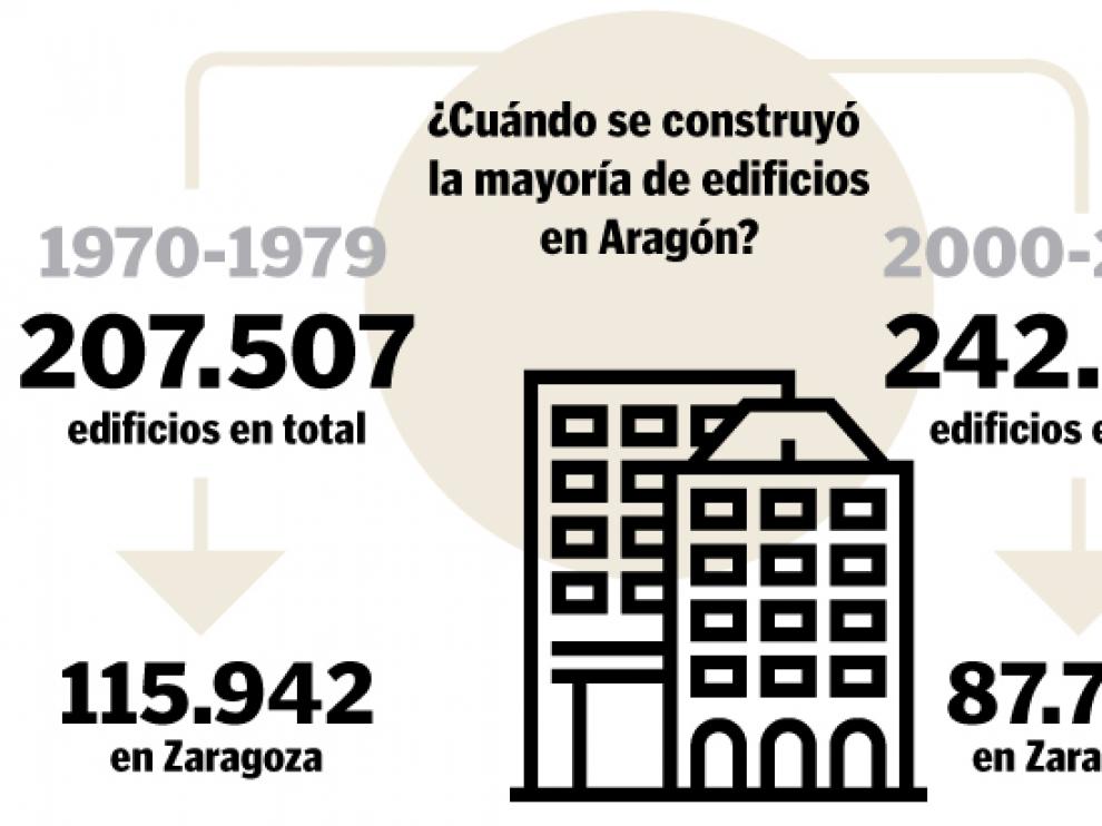 Comparativa de los dos grandes periodos de construcción en Aragón
