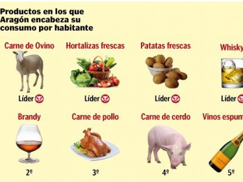Gráfico de consumo por habitante