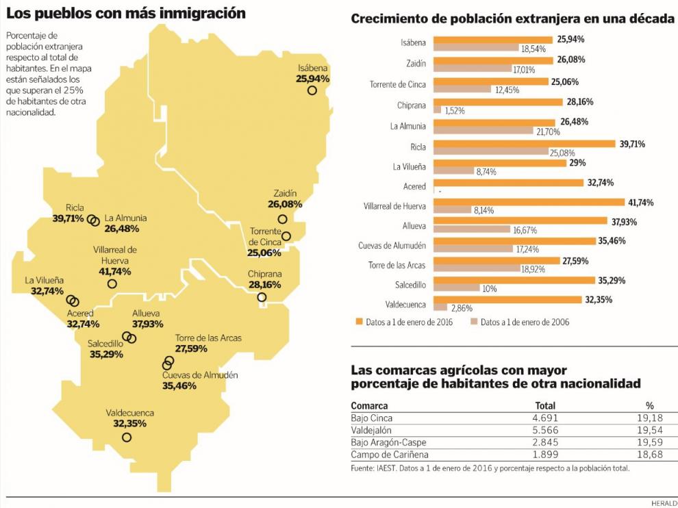 Datos sobre inmigración en pueblos aragoneses.
