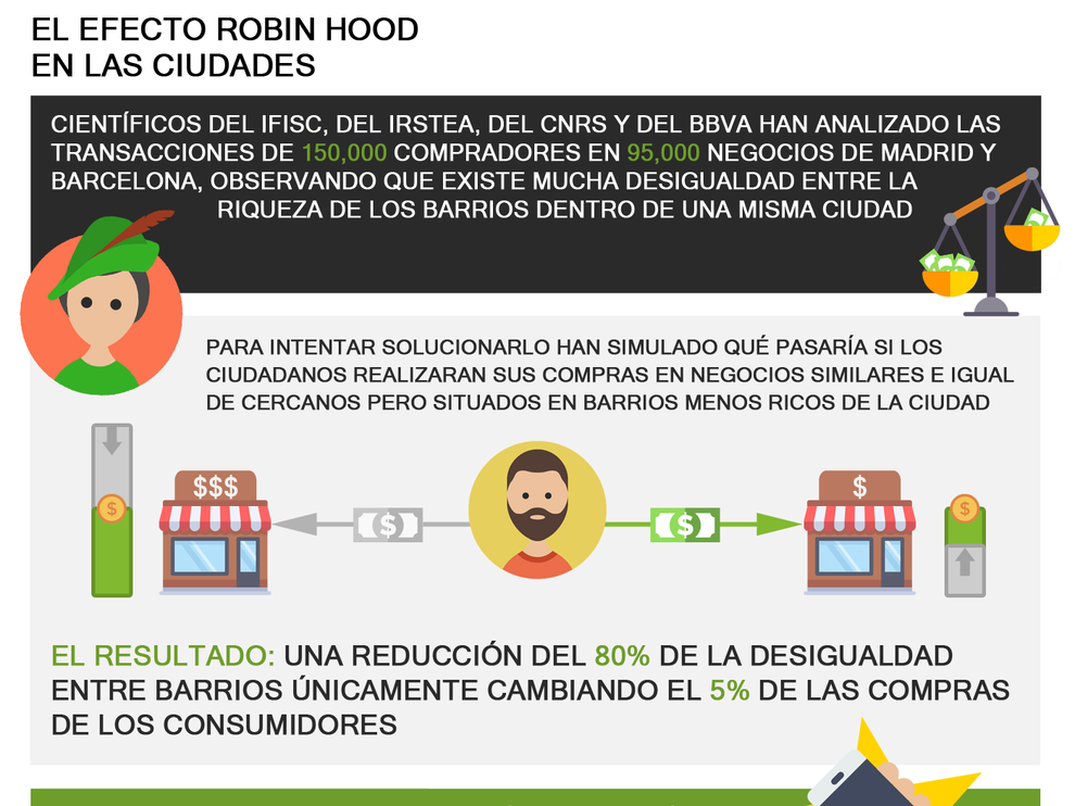 El efecto Robin Hood en las ciudades
