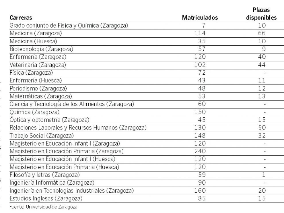 Primeras matriculaciones y plazas libres en algunas carreras.