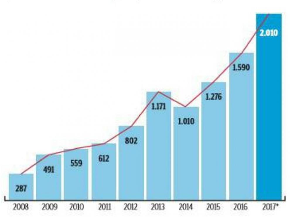 Evolución de personas inscritas en el Registro de Autoprohibidos de Aragón