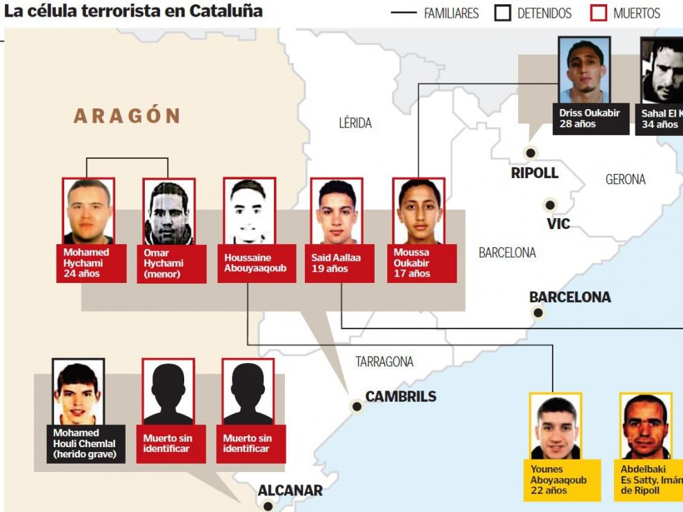 Gráfico de los más buscados en Cataluña