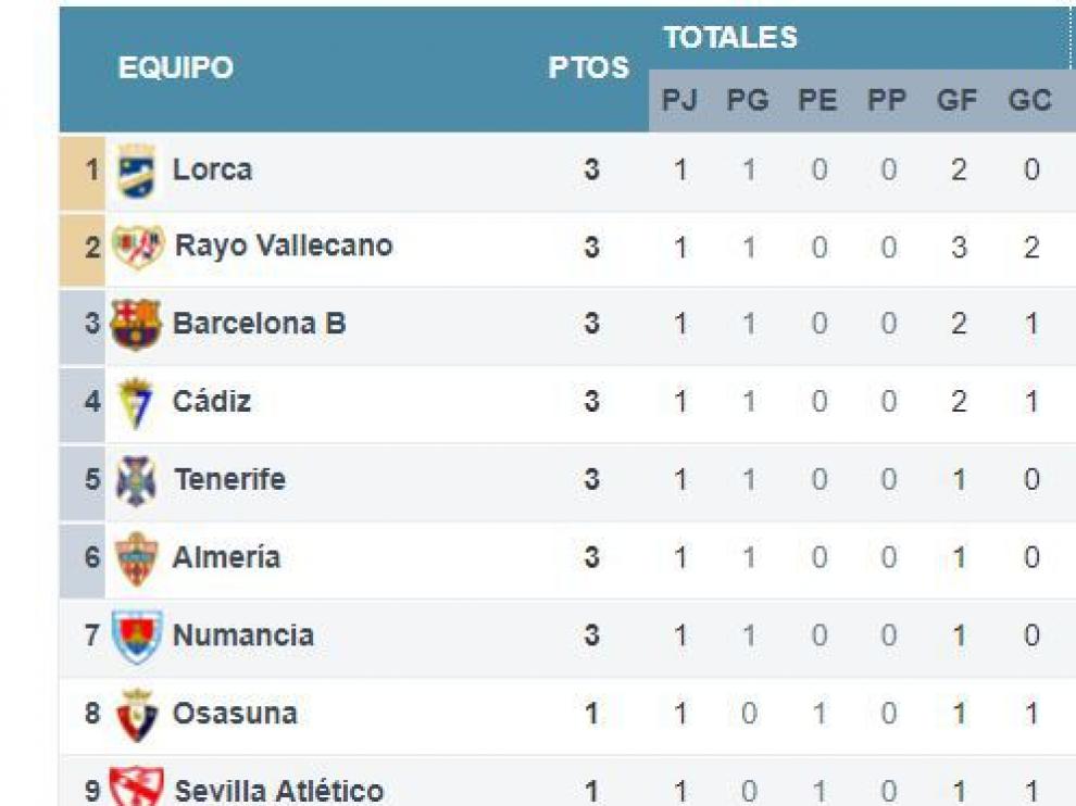 Clasificación de Segunda División en la noche del domingo.