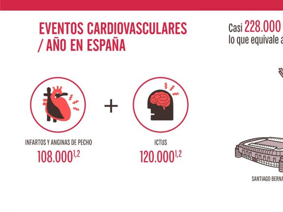 Los eventos cardiovasculares afectan al año a casi tantos españoles como cabrían en el Camp Nou, Bernabéu y Mestalla juntos.