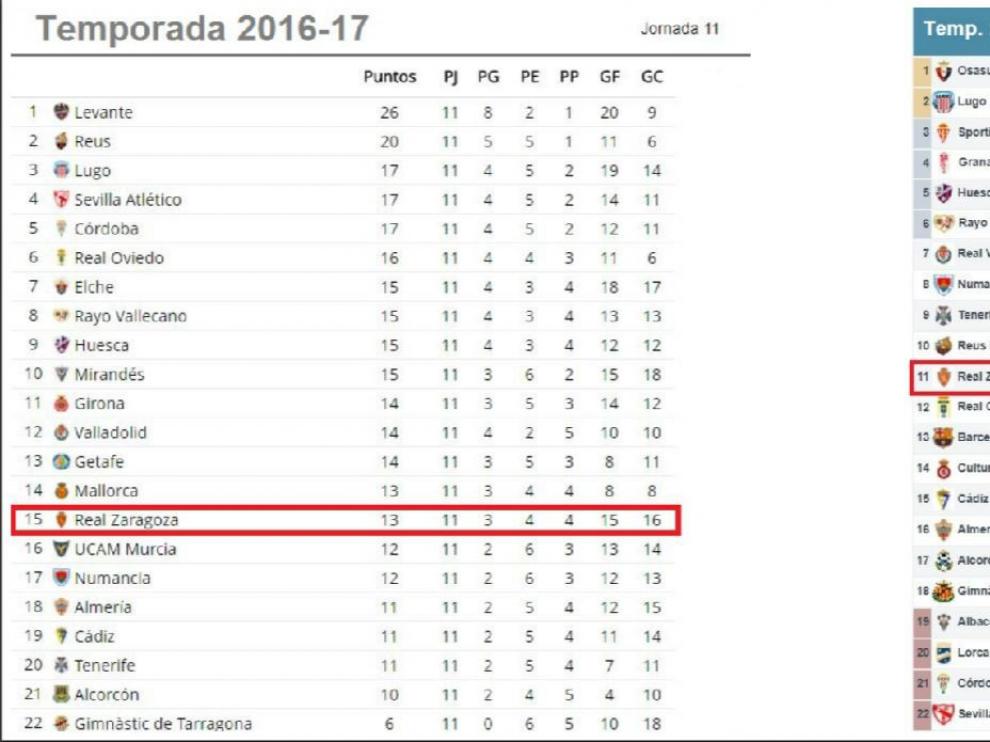 La clasificación de Segunda tras la jornada 11ª, el año pasado y en la actual campaña.