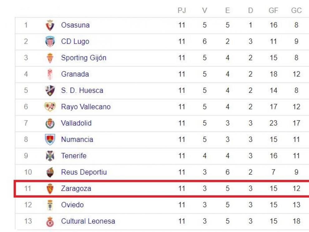 Clasificación de Segunda División al inicio de la 12ª jornada.