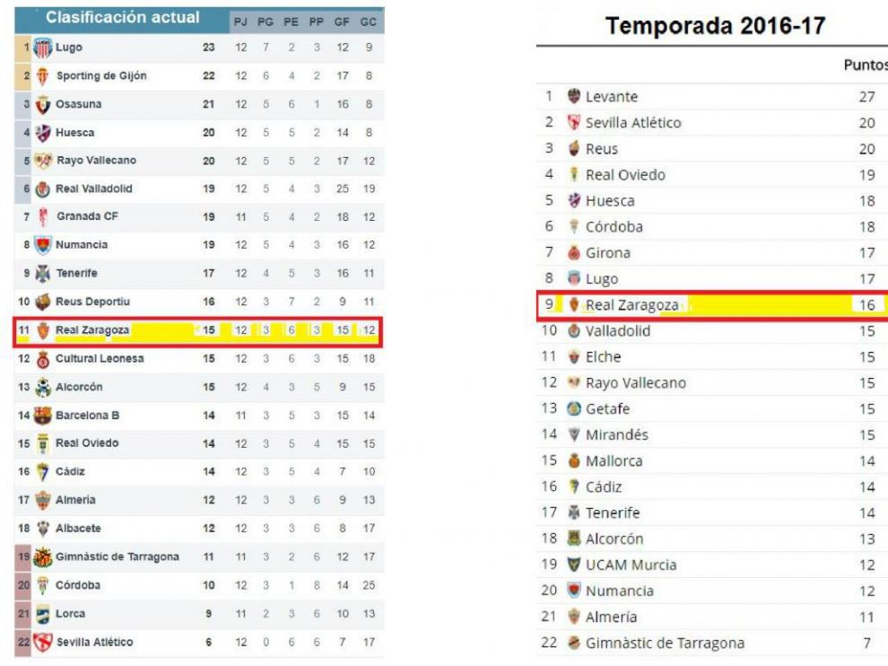 Clasificación de Segunda División a la conclusión de la 12ª jornada, tanto el año pasado como en la actualidad.