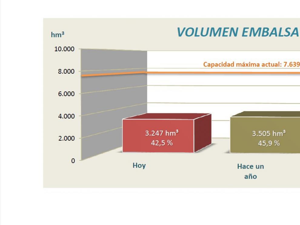 Comparativa del volumen embalsado este año, el pasado, y en todo el lustro anterior.