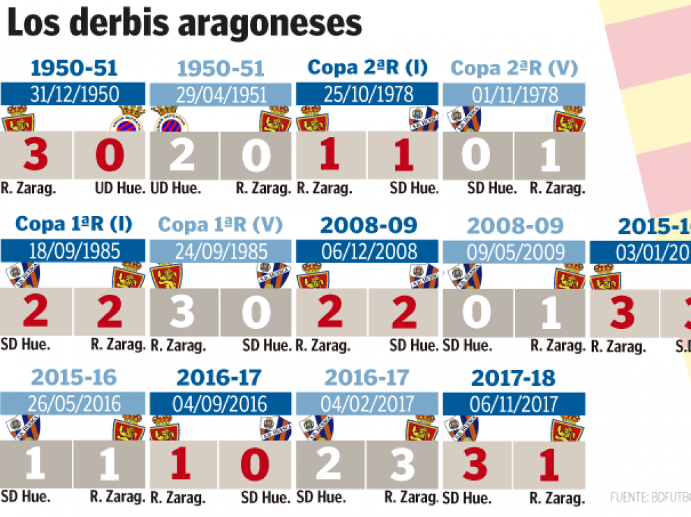 La evolución de los derbis aragoneses.