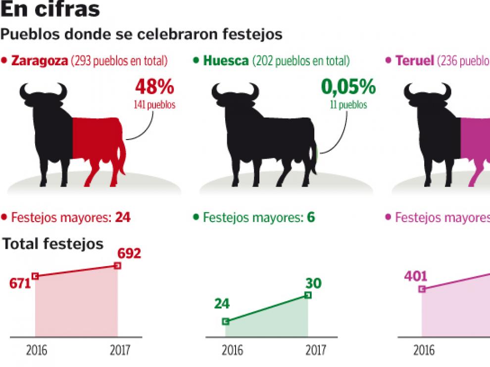 Gráfico de los festejos taurinos celebrados en Aragón en 2017.
