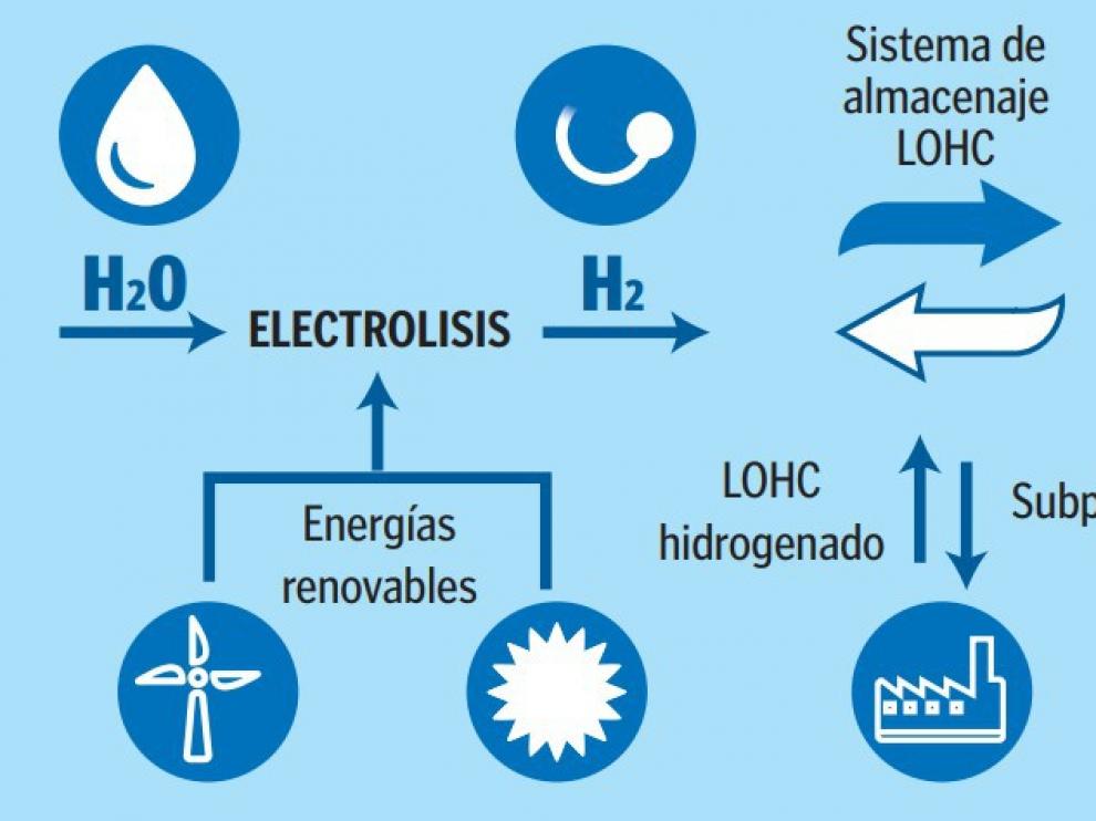 El viaje del hidrógeno: del agua a la aplicación