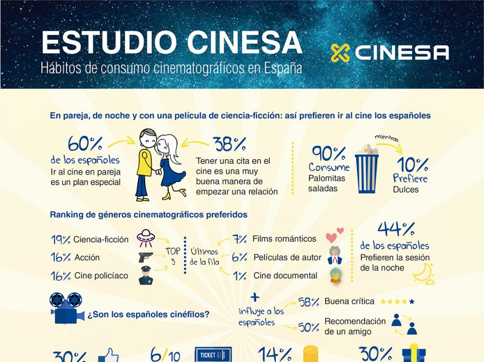 Hábitos de consumo cinematográfico