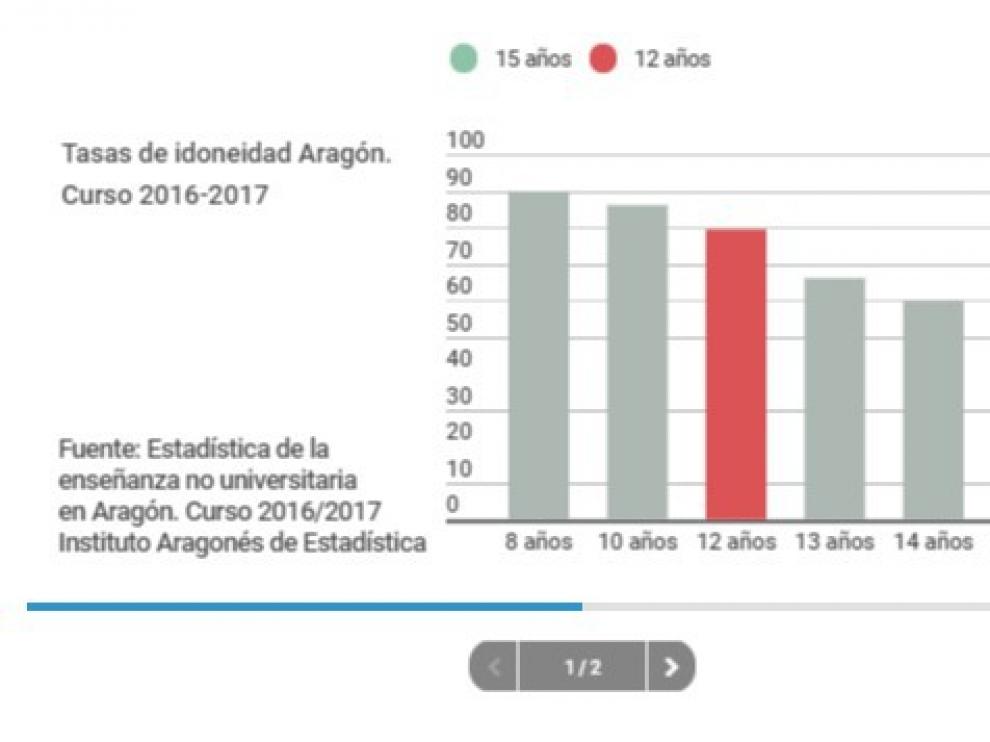 Casi la mitad de los alumnos aragoneses ha repetido curso al menos una vez antes de cumplir 15 años