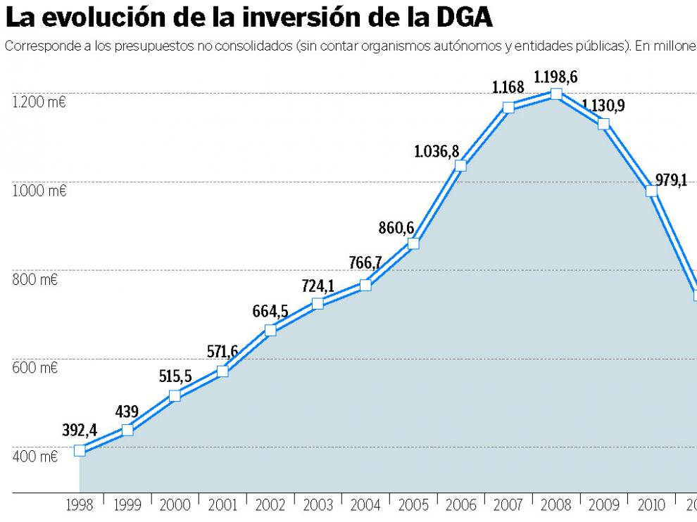 La evolución de la inversión de la DGA