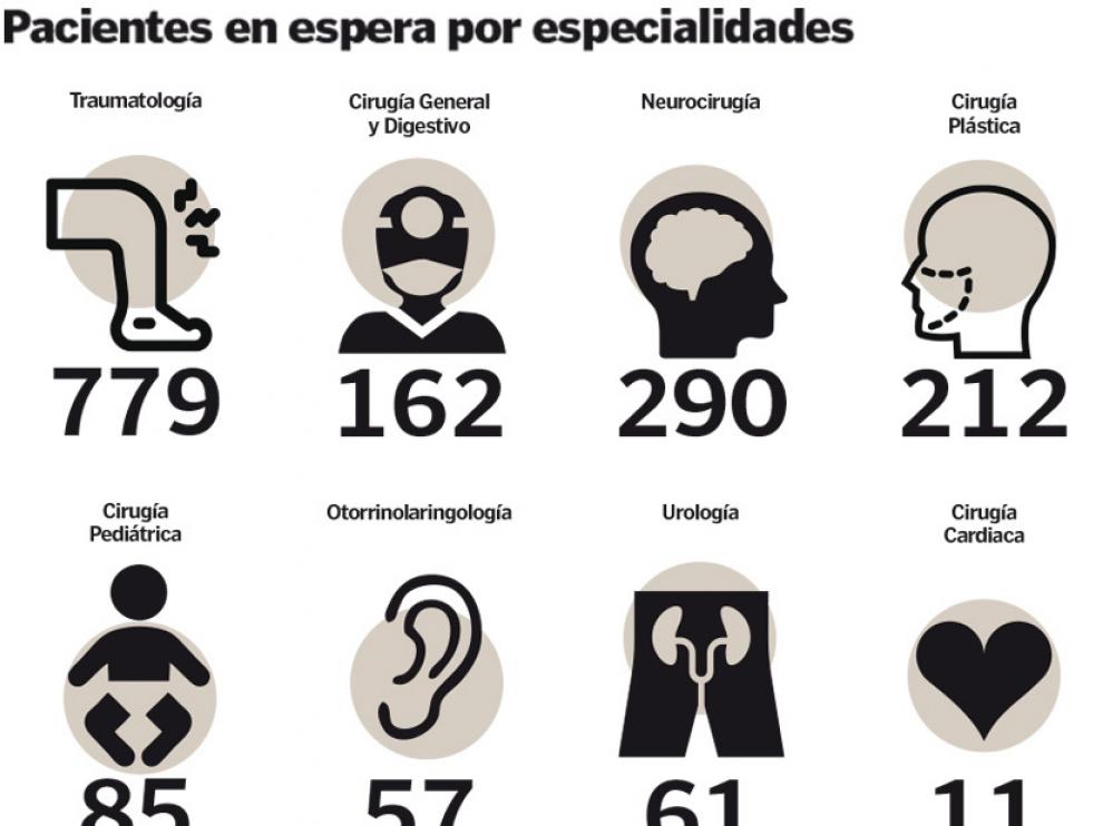 Pacientes en espera por especialidades