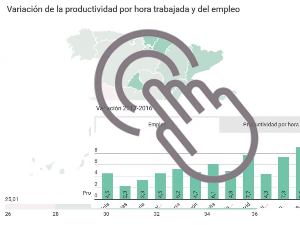 Baja la productividad laboral por hora trabajada en Aragón