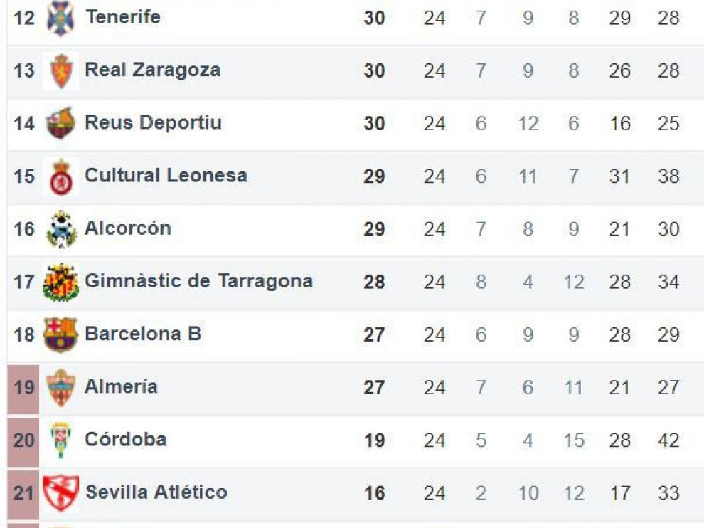 Clasificación de Segunda División tras la 24ª jornada