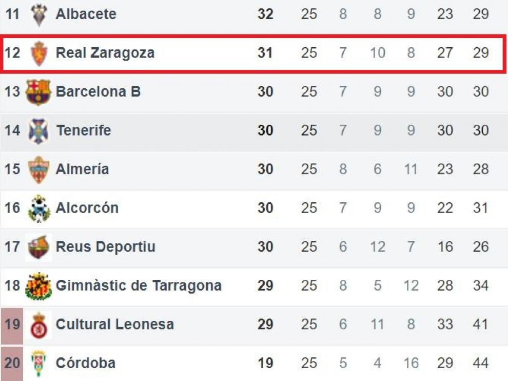 Segunda mitad de la tabla de la división de plata tras la 25ª jornada.