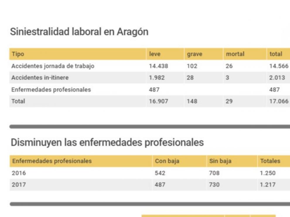 Los accidentes laborales mortales aumentaron un 18,18% el año pasado en Aragón