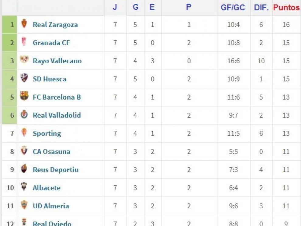 Clasificación parcial de la segunda vuelta de la liga de Segunda División, con el Real Zaragoza líder en las 7 primeras jornadas. (Falta el Tenerife-Lugo, suspendido este fin de semana por el temporal en Canarias).