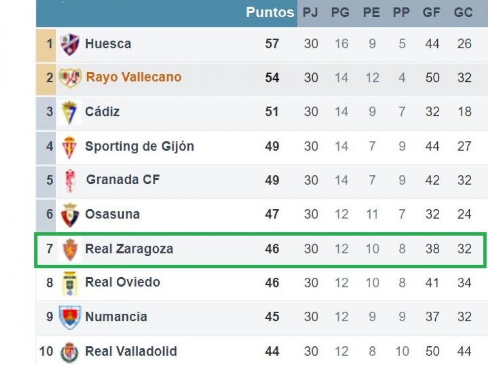 El Real Zaragoza Se Aúpa Por Primera Vez A La 7ª Posición, A Un Punto ...