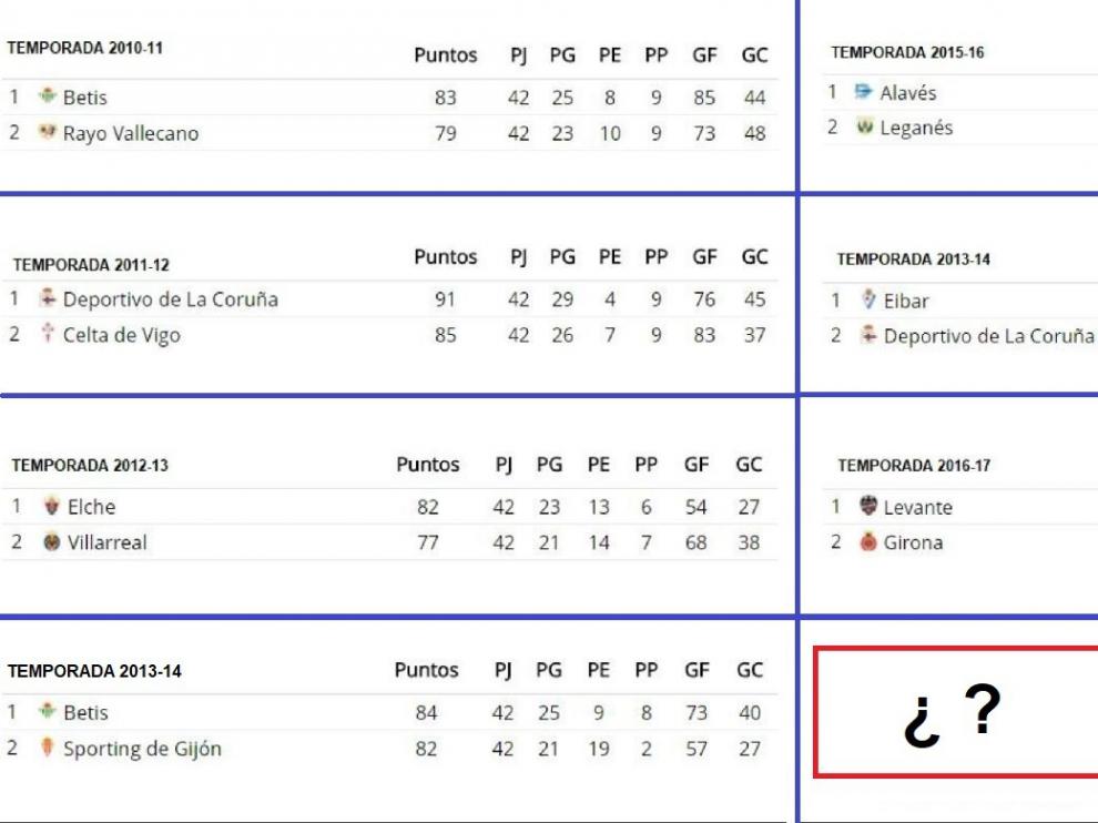 Ascensos directos desde la campaña 2010-11, las 7 temporadas precedentes a la actual, tiempo en el que está vigente el sistema de ascensos que impera hoy en día en la Segunda División española.