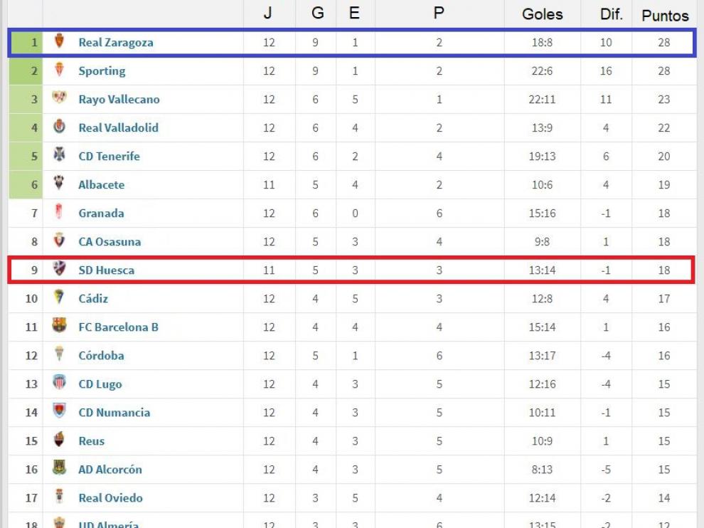 Clasificación parcial de la segunda vuelta, tramo que corresponde a las últimas 12 jornadas.
