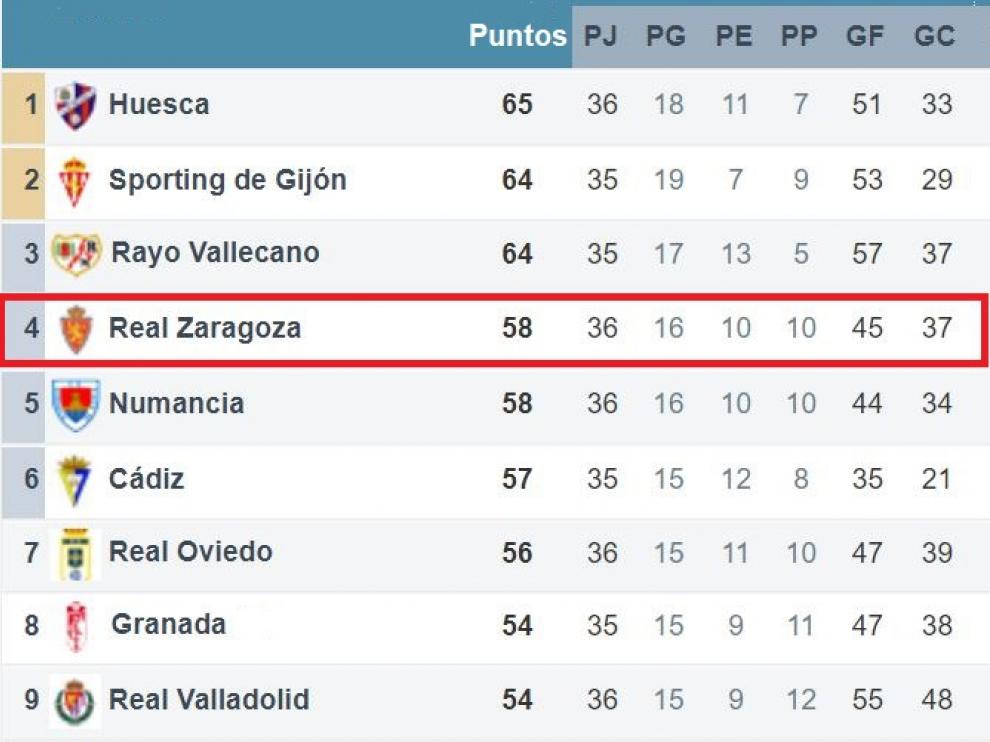Zona alta de la clasificación de Segunda a falta de los partidos del domingo de esta 36ª jornada.