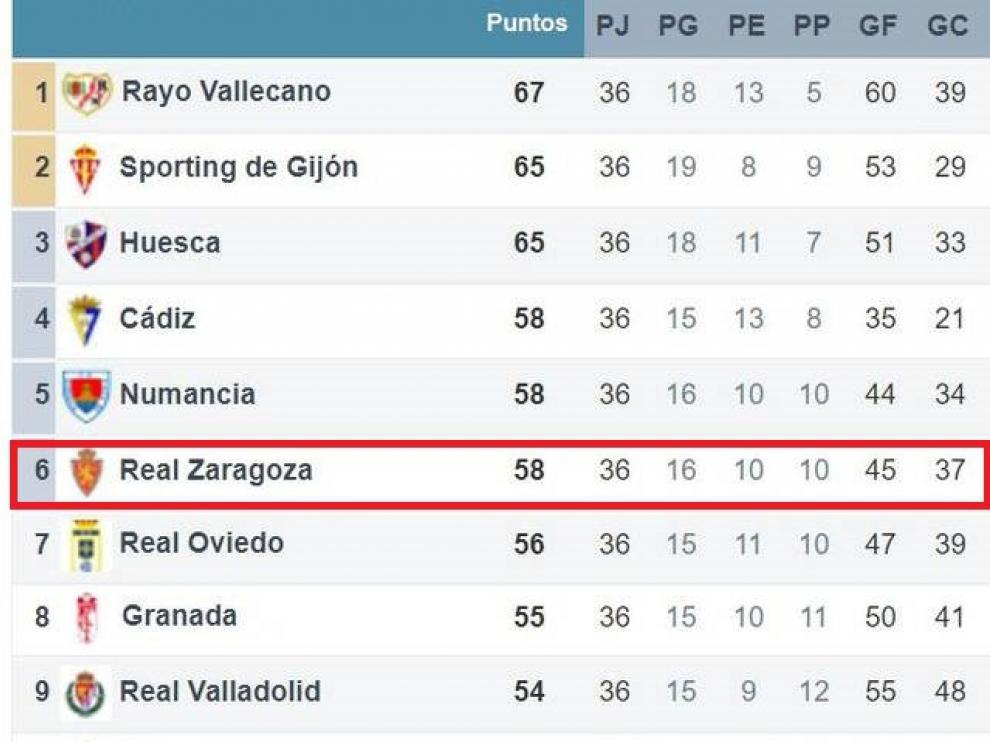 Clasificación de la zona noble de Segunda División tras la jornada 36ª.
