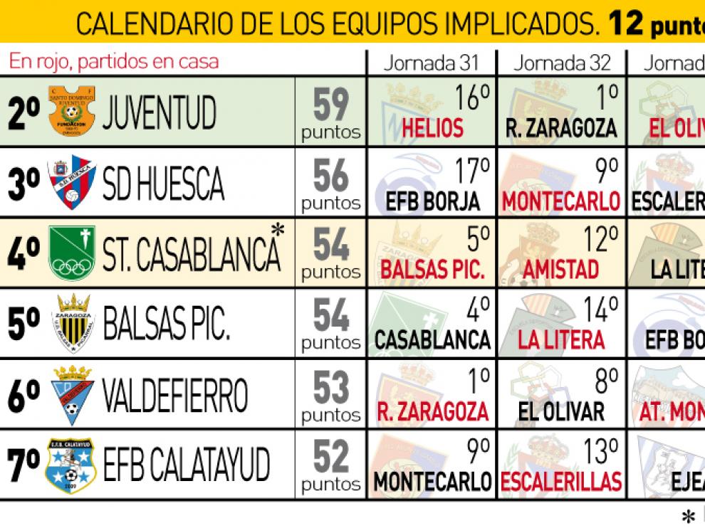 LN Juvenil. Cuatro últimas jornadas de los aspirantes al ascenso.