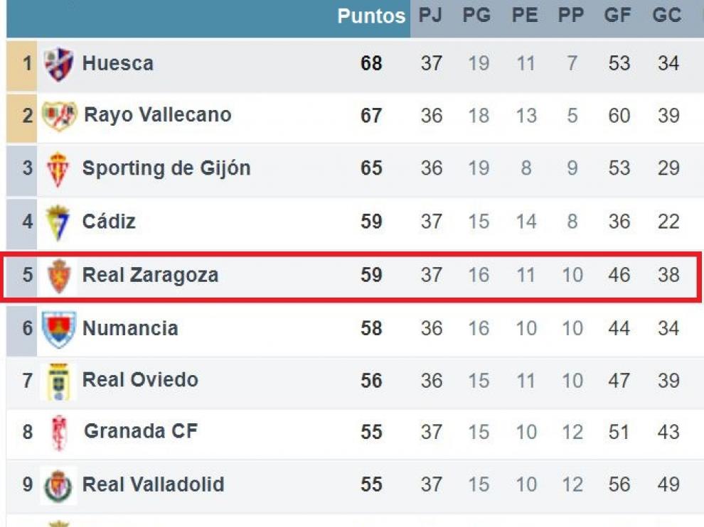 Zona alta de la clasificación de Segunda, con los equipos inmersos en la pelea por los puestos que dan opción al ascenso.