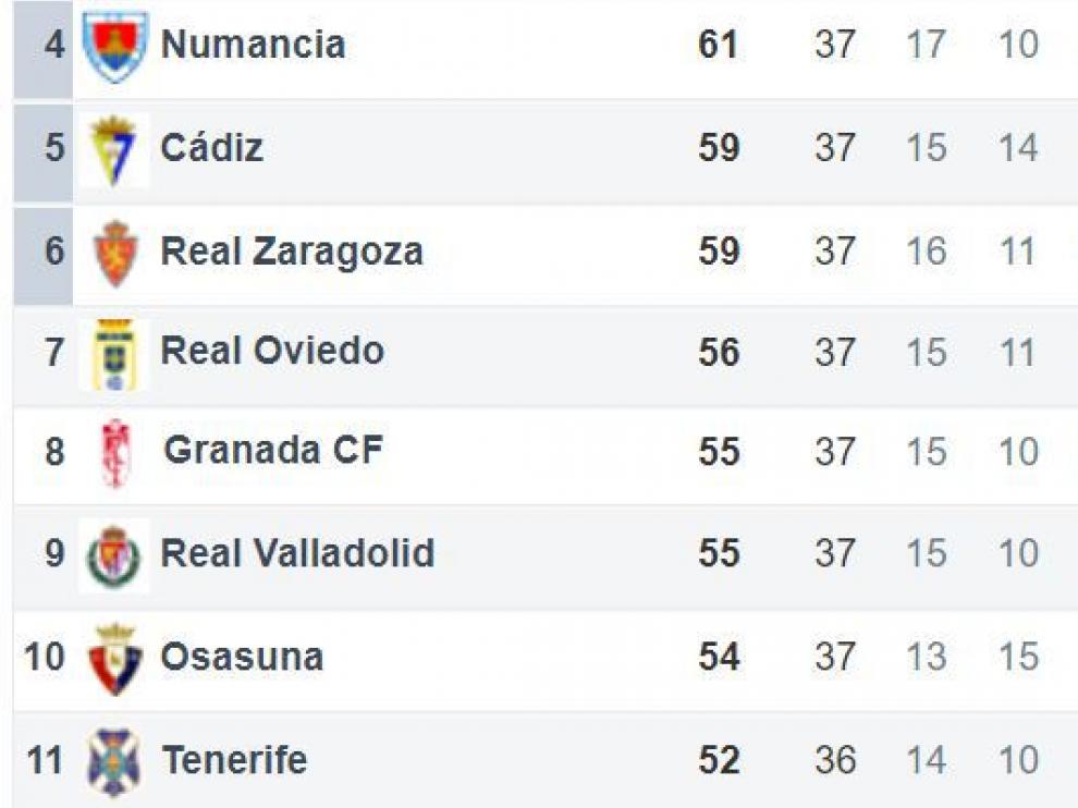 Zona de incidencia directa en el presente del Real Zaragoza en la clasificación, a falta de 5 jornadas para el final de la liga.
