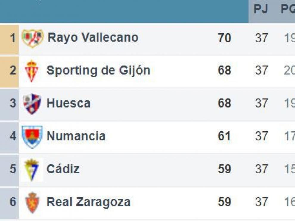 Los 6 primeros clasificados de Segunda tras la disputa de la 37ª jornada.
