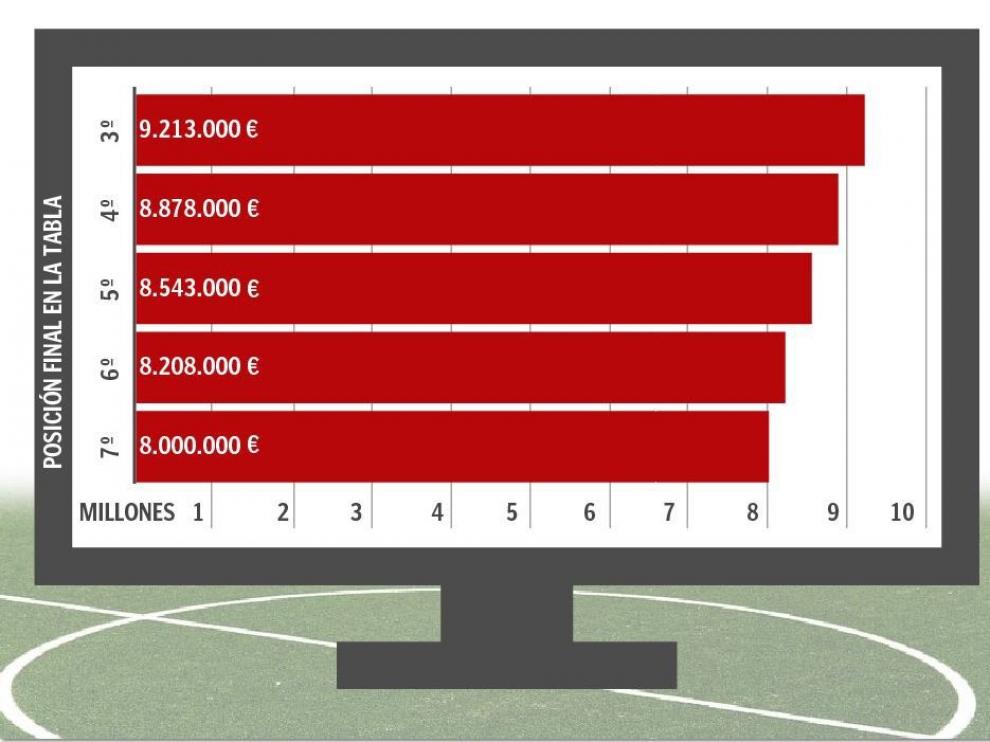 Gráfico de recompensas en concepto de televisión en Segunda División según la posición final que los clubes ocupen en la clasificación.