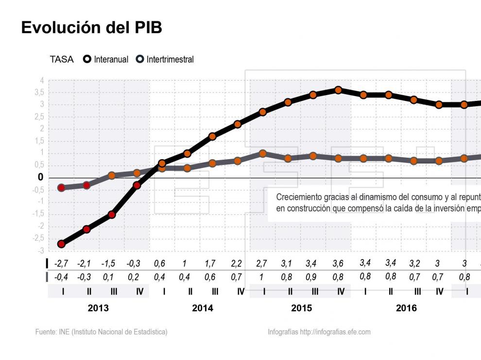 Evolución del PIB.