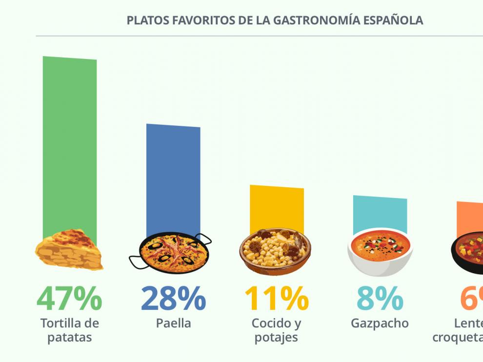 La tortilla es la comida tradicional favorita de los españoles, seguida de la paella, el cocido y el gazpacho.