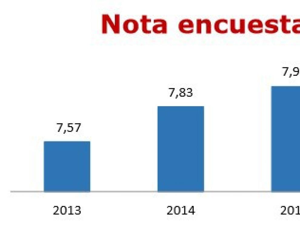 La nota que dan los usuarios al tranvía de Zaragoza sigue subiendo