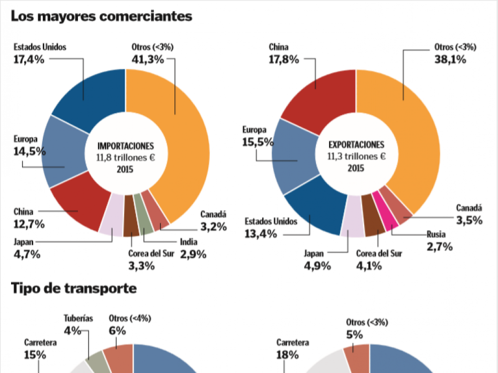 Gráficos sobre los mayores comerciantes y los tipos de transporte.