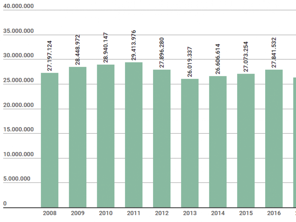 Evolución del gasto farmacéutico en los últimos diez años en Aragón.