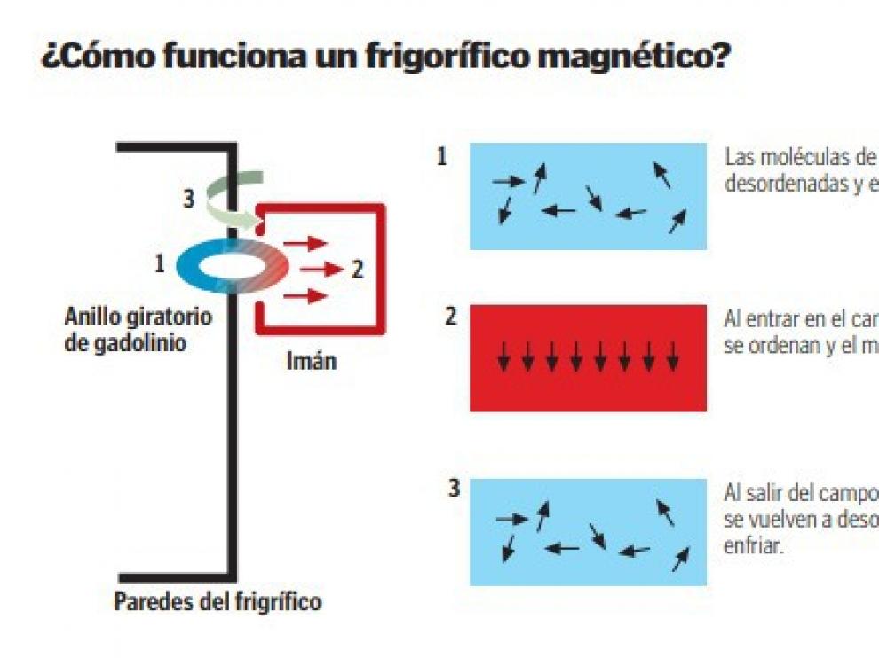 Cómo funciona un frigorífico magnético
