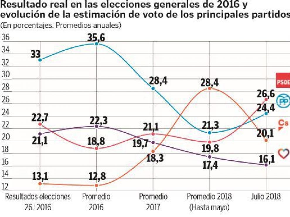 Evolución del voto