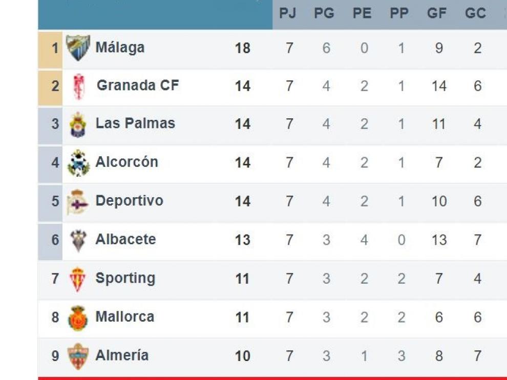 Distancia del Real Zaragoza con los puestos altos de la tabla tras la 7ª jornada.