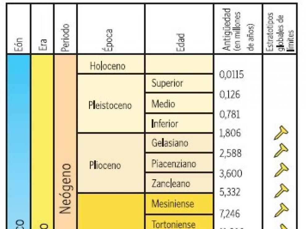 Tabla cronoestratigrafía