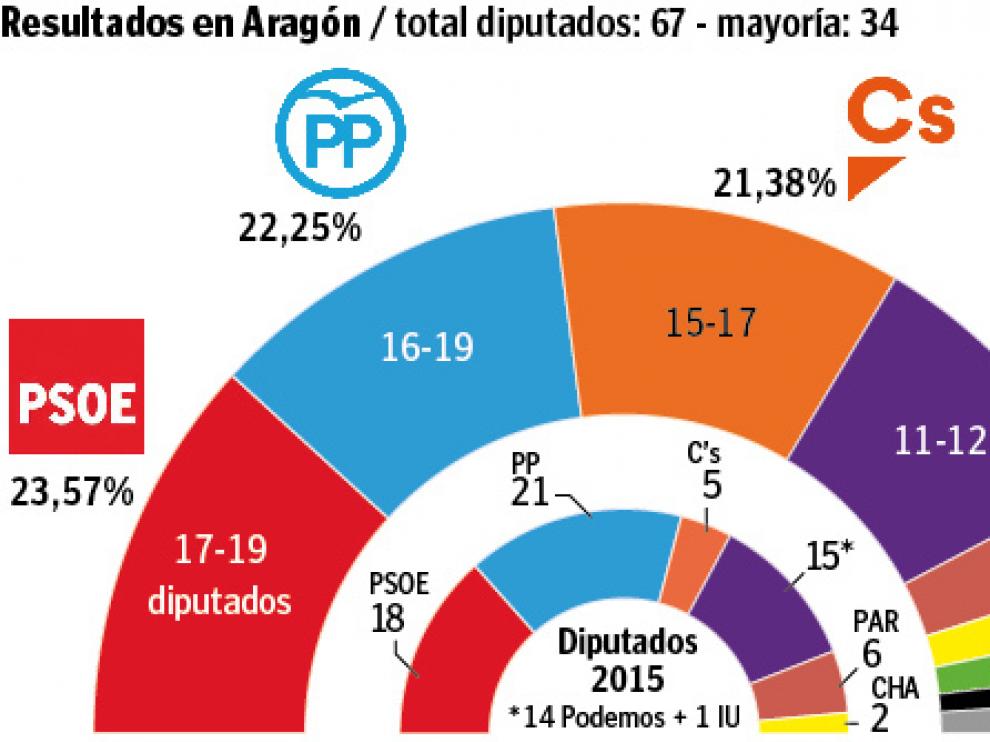Encuestra: resultado en Aragón