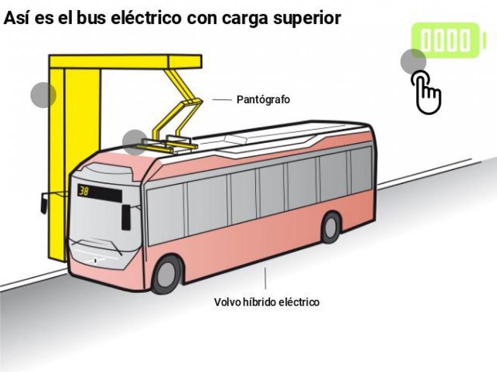 Zaragoza prueba la carga rápida de buses eléctricos