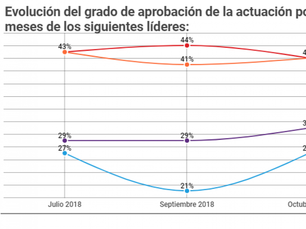 Casado e Iglesias remontan en su valoración en el último mes