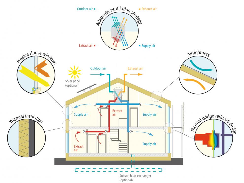 Gráfico sobre las características de una vivienda 'Passivhaus'