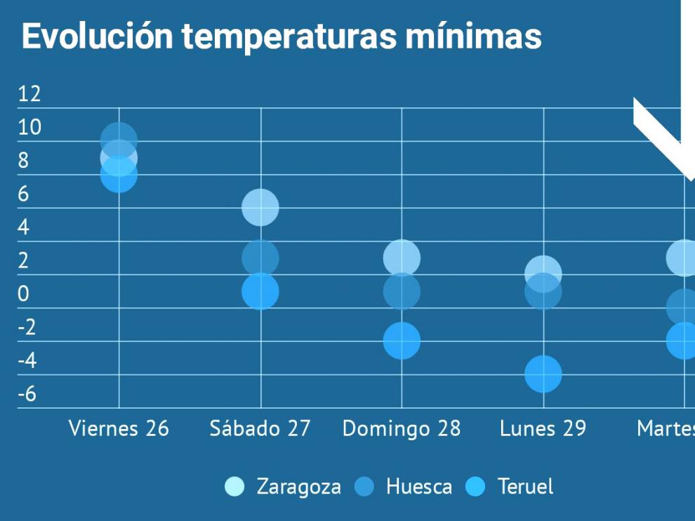 La llegada de una masa de aire polar ártico desplomará las temperaturas en Aragón entre 10 y 12 grados