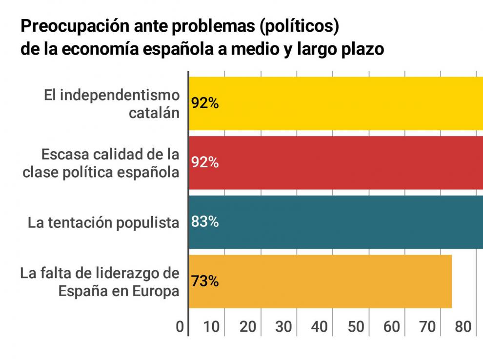 Preocupaciones de los economistas aragoneses ante problemas políticos de la economía española